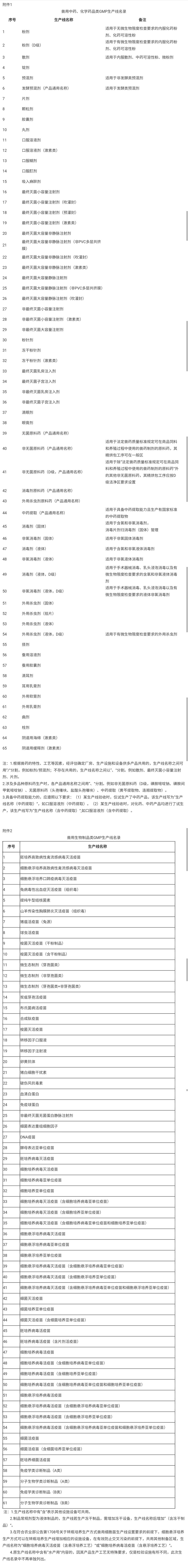 農業農村部辦公廳關于印發獸藥GMP生產線名錄的通知